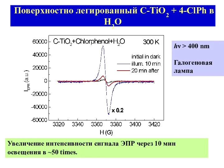 Поверхностно легированный C-TiO2 + 4-ClPh в H2O Увеличение интенсивности сигнала ЭПР