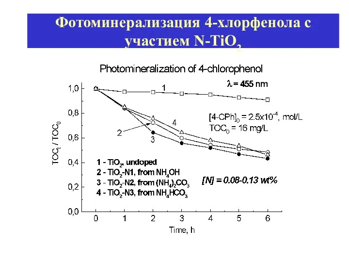 Фотоминерализация 4-хлорфенола с участием N-TiO2