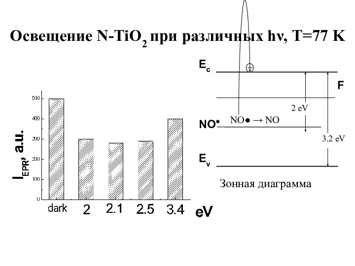 Освещение N-TiO2 при различных hν, T=77 K Зонная диаграмма 2 eV 3.2 eV