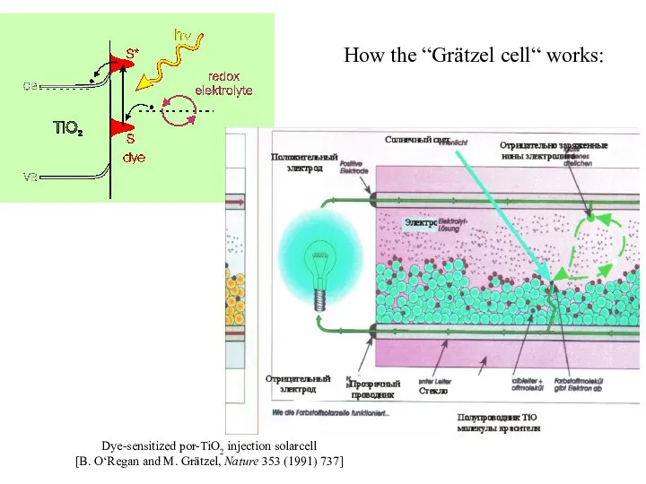 How the “Grätzel cell“ works: Dye-sensitized por-TiO2 injection solarcell [B. O‘Regan