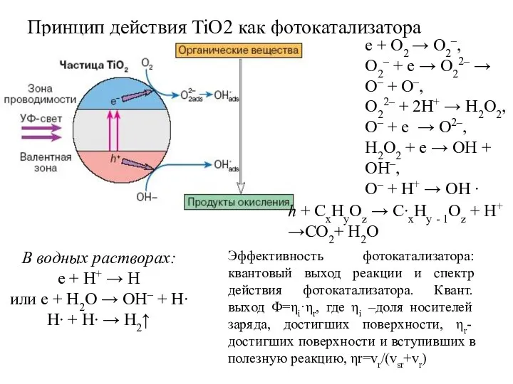 Принцип действия TiO2 как фотокатализатора e + O2 → O2–, O2–