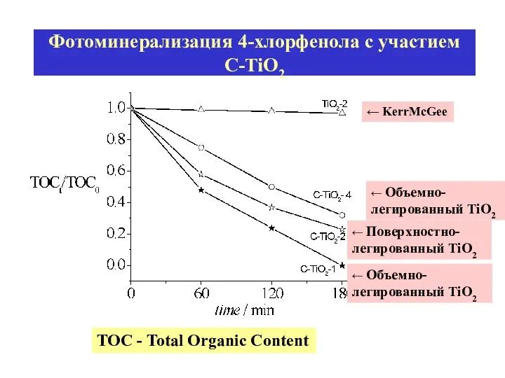 Фотоминерализация 4-хлорфенола с участием C-TiO2 ← KerrMcGee ← Объемно-легированный TiO2 ←