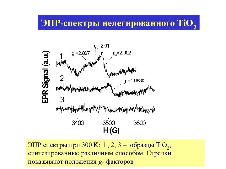 ЭПР-спектры нелегированного TiO2 ЭПР спектры при 300 K: 1 , 2,