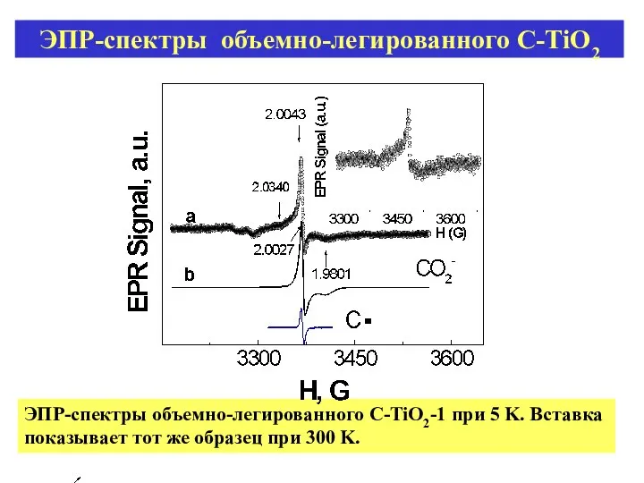 ЭПР-спектры объемно-легированного C-TiO2-1 при 5 K. Вставка показывает тот же образец