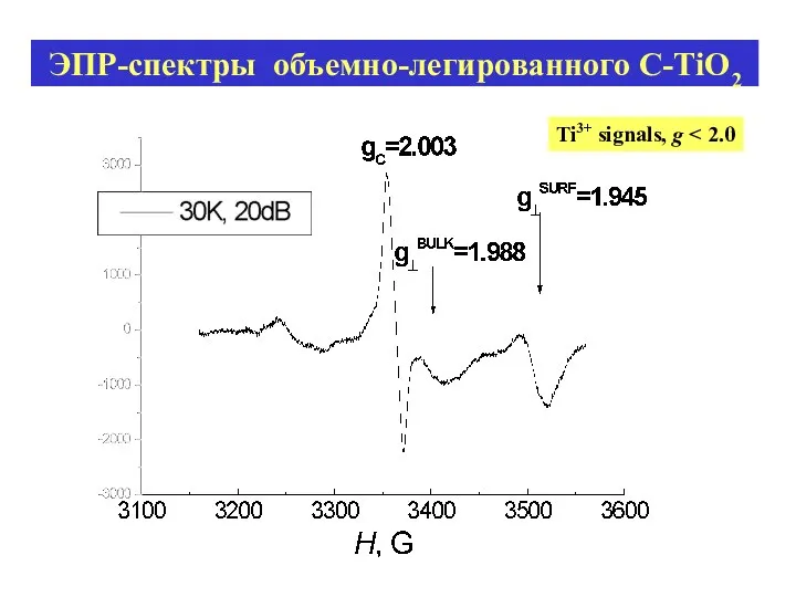 ЭПР-спектры объемно-легированного C-TiO2 Ti3+ signals, g