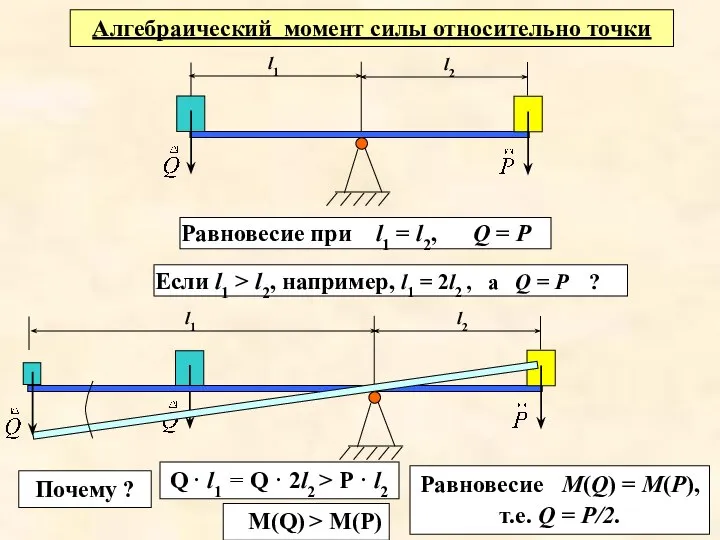 Алгебраический момент силы относительно точки Равновесие при l1 = l2, Q