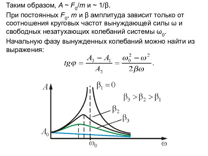 Таким образом, A ~ F0/m и ~ 1/β. При постоянных F0,