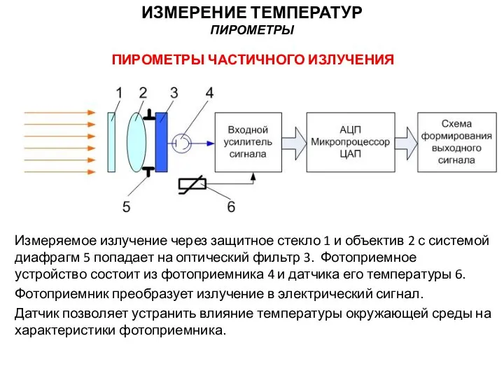 ПИРОМЕТРЫ ЧАСТИЧНОГО ИЗЛУЧЕНИЯ Измеряемое излучение через защитное стекло 1 и объектив