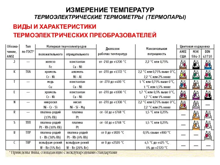 ВИДЫ И ХАРАКТЕРИСТИКИ ТЕРМОЭЛЕКТРИЧЕСКИХ ПРЕОБРАЗОВАТЕЛЕЙ ИЗМЕРЕНИЕ ТЕМПЕРАТУР ТЕРМОЭЛЕКТРИЧЕСКИЕ ТЕРМОМЕТРЫ (ТЕРМОПАРЫ)