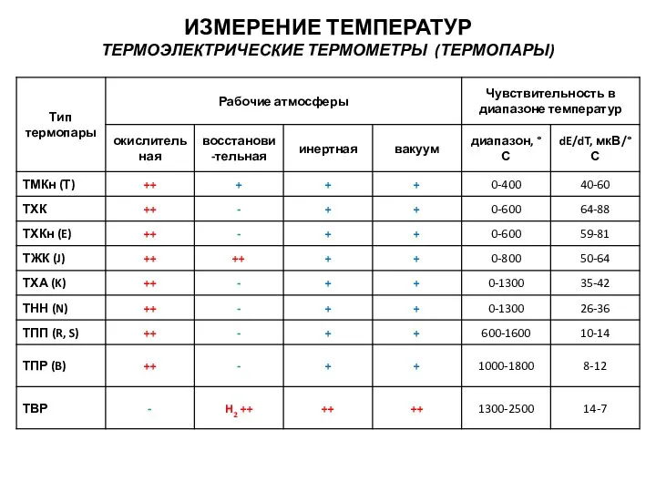 ИЗМЕРЕНИЕ ТЕМПЕРАТУР ТЕРМОЭЛЕКТРИЧЕСКИЕ ТЕРМОМЕТРЫ (ТЕРМОПАРЫ)