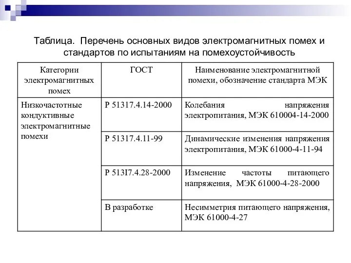 Таблица. Перечень основных видов электромагнитных помех и стандартов по испытаниям на помехоустойчивость