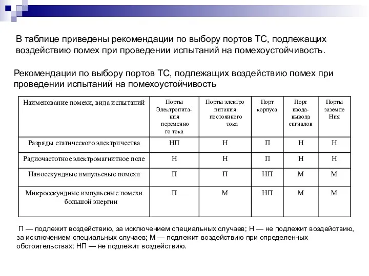 В таблице приведены рекомендации по выбору портов ТС, подлежащих воздействию помех