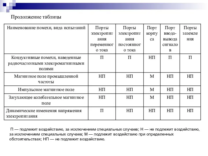 Продолжение таблицы П — подлежит воздействию, за исключением специальных случаев; H