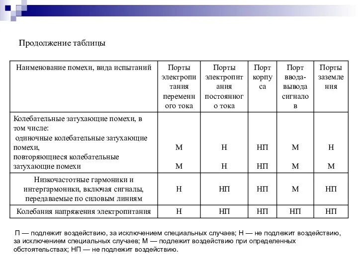 Продолжение таблицы П — подлежит воздействию, за исключением специальных случаев; H