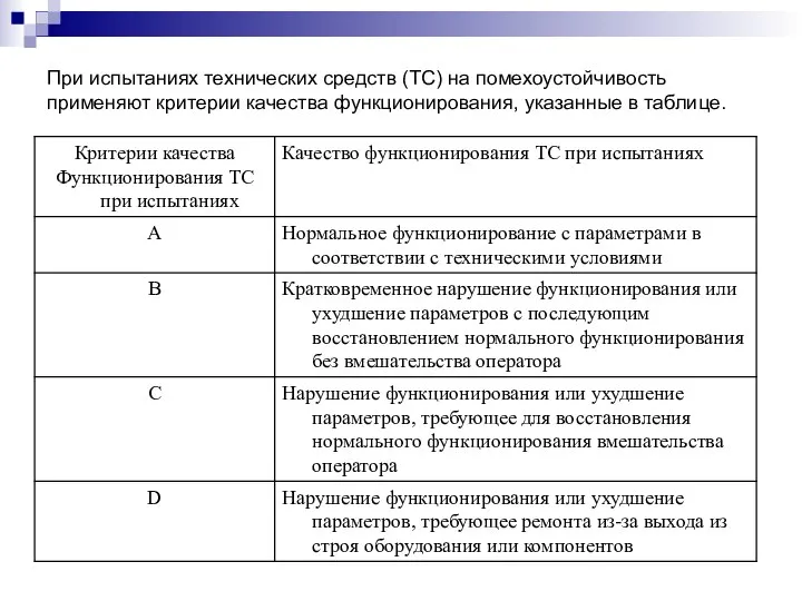 При испытаниях технических средств (ТС) на помехоустойчивость применяют критерии качества функционирования, указанные в таблице.