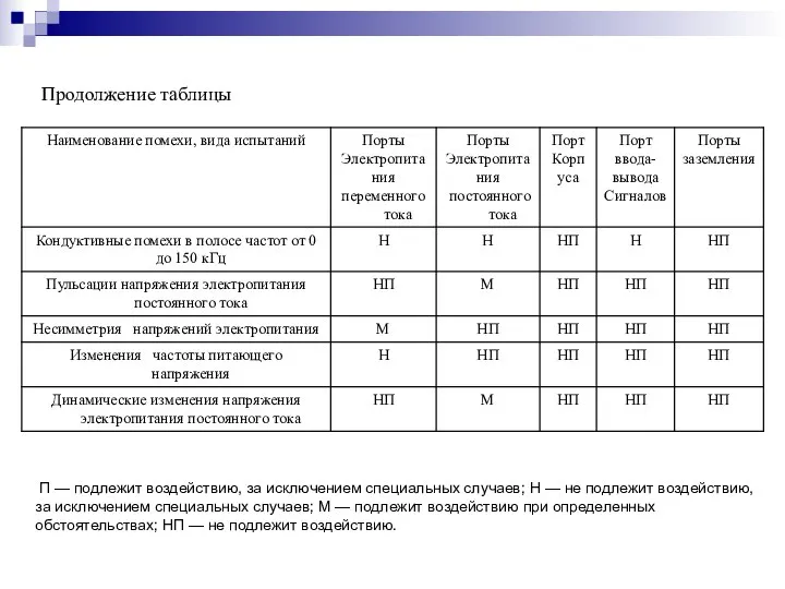 Продолжение таблицы П — подлежит воздействию, за исключением специальных случаев; H