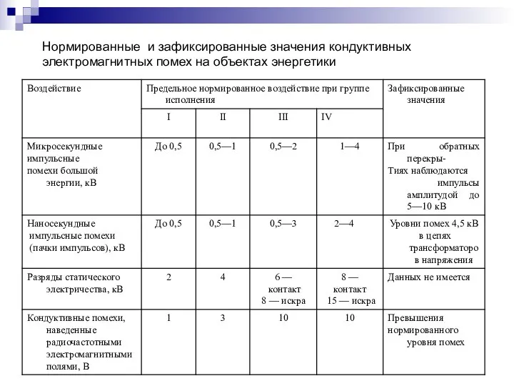 Нормированные и зафиксированные значения кондуктивных электромагнитных помех на объектах энергетики