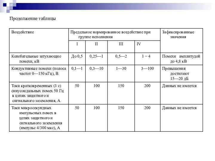 Продолжение таблицы