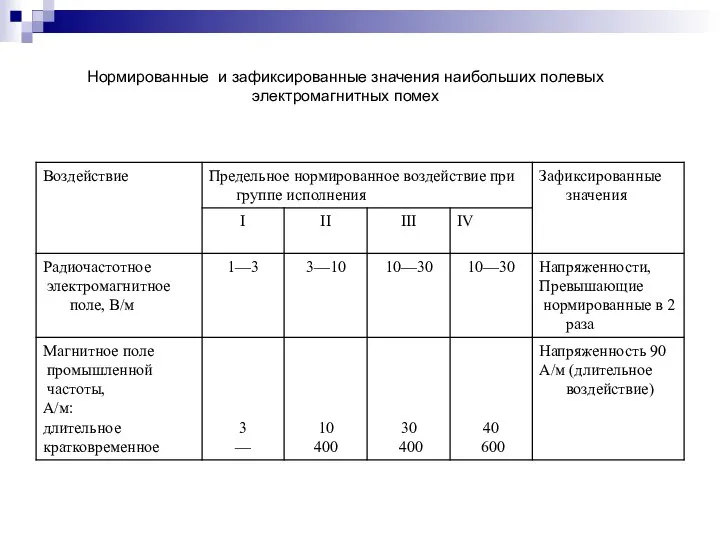 Нормированные и зафиксированные значения наибольших полевых электромагнитных помех