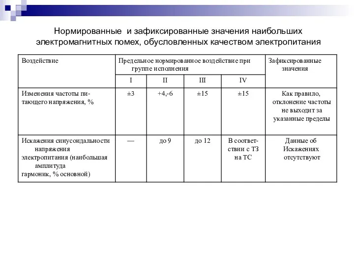 Нормированные и зафиксированные значения наибольших электромагнитных помех, обусловленных качеством электропитания