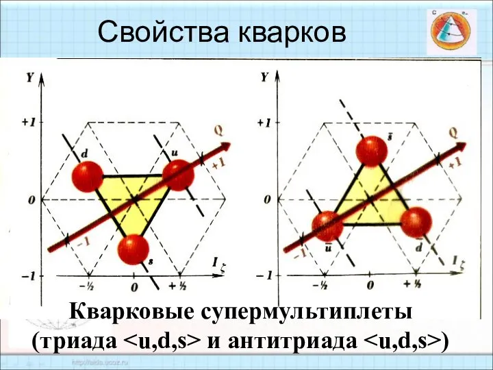 Свойства кварков Кварковые супермультиплеты (триада и антитриада )