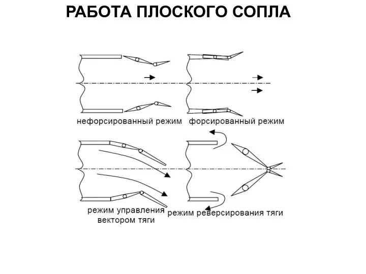 РАБОТА ПЛОСКОГО СОПЛА