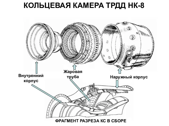 КОЛЬЦЕВАЯ КАМЕРА ТРДД НК-8 Внутренний корпус Жаровая труба Наружный корпус ФРАГМЕНТ РАЗРЕЗА КС В СБОРЕ