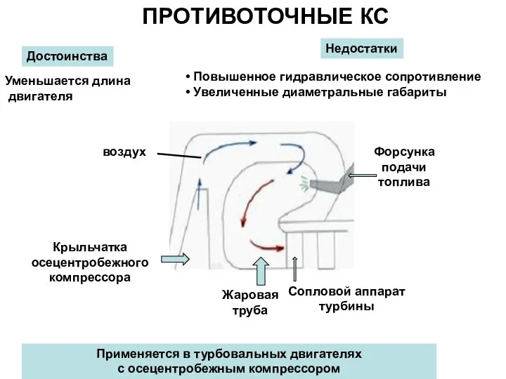 ПРОТИВОТОЧНЫЕ КС Достоинства Недостатки Уменьшается длина двигателя Повышенное гидравлическое сопротивление Увеличенные