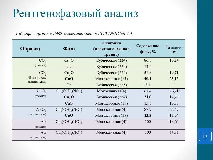 Рентгенофазовый анализ Таблица – Данные РАФ, рассчитанные в POWDERCell 2.4