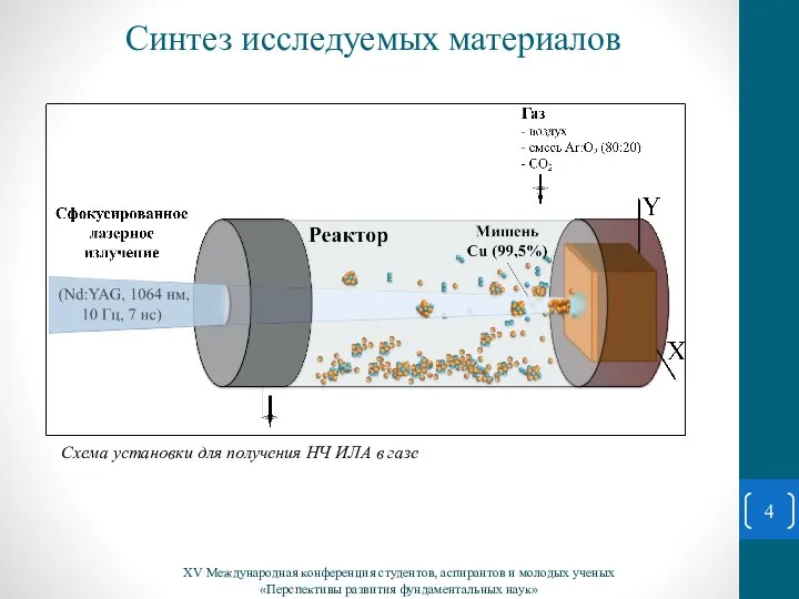 Синтез исследуемых материалов XV Международная конференция студентов, аспирантов и молодых ученых