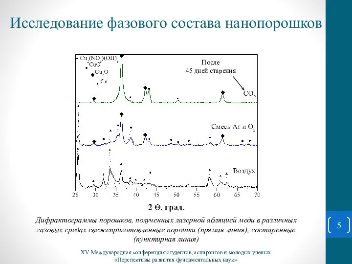 Исследование фазового состава нанопорошков XV Международная конференция студентов, аспирантов и молодых