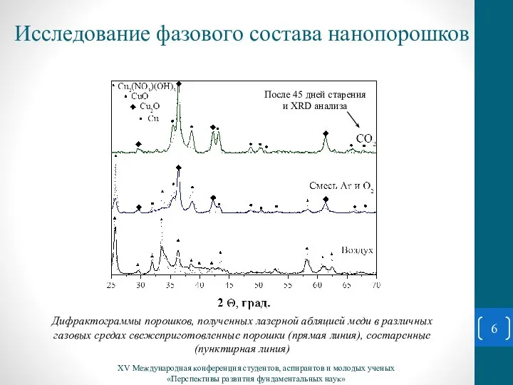 Дифрактограммы порошков, полученных лазерной абляцией меди в различных газовых средах свежеприготовленные