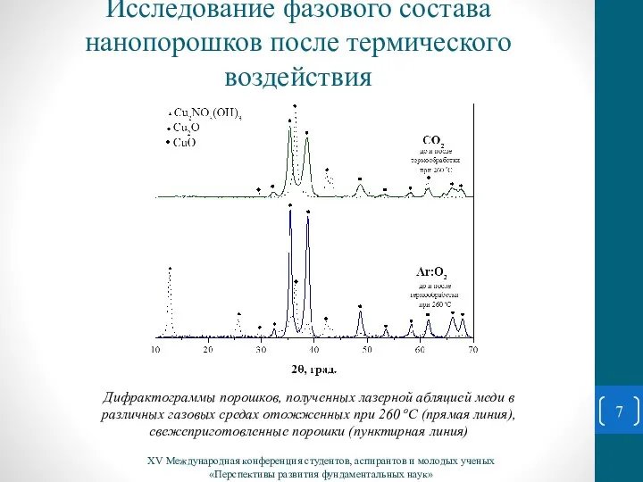 Дифрактограммы порошков, полученных лазерной абляцией меди в различных газовых средах отожженных