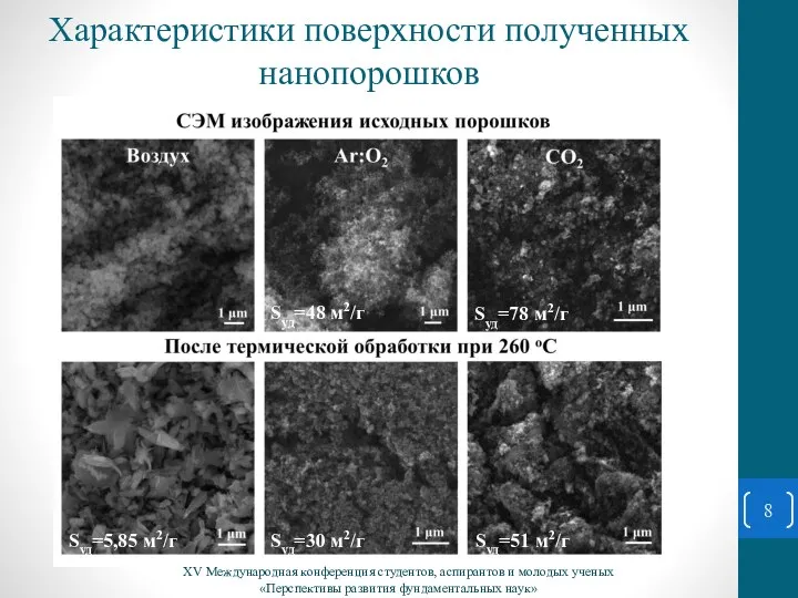 Характеристики поверхности полученных нанопорошков XV Международная конференция студентов, аспирантов и молодых