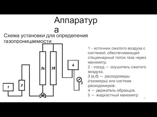 Аппаратура Схема установки для определения газопроницаемости 1 - источник сжатого воздуха