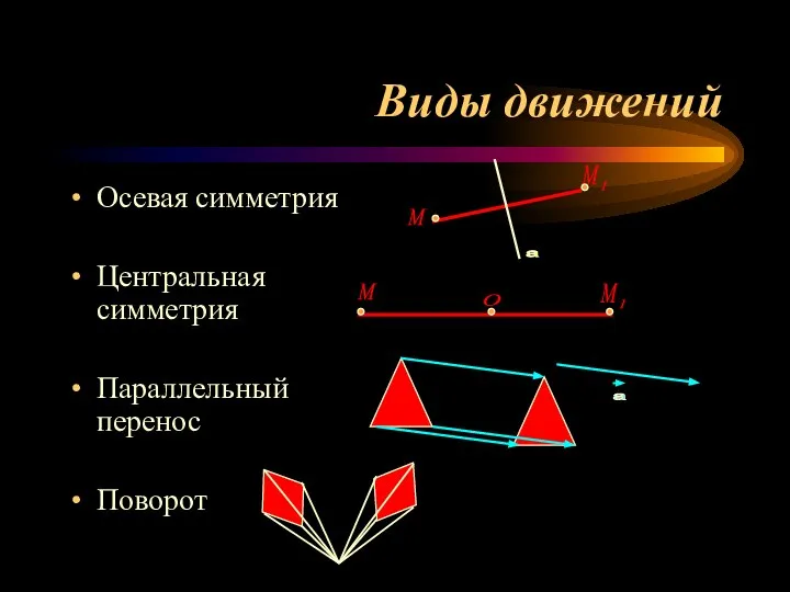 Виды движений Осевая симметрия Центральная симметрия Параллельный перенос Поворот М М О а а