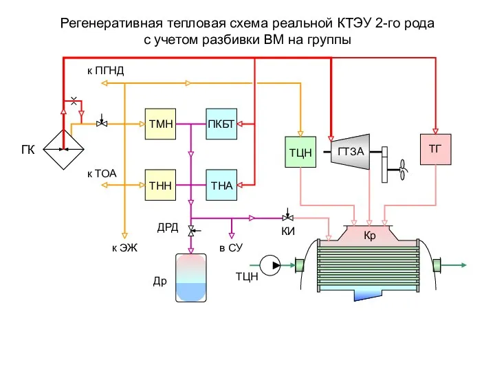 Регенеративная тепловая схема реальной КТЭУ 2-го рода с учетом разбивки ВМ на группы