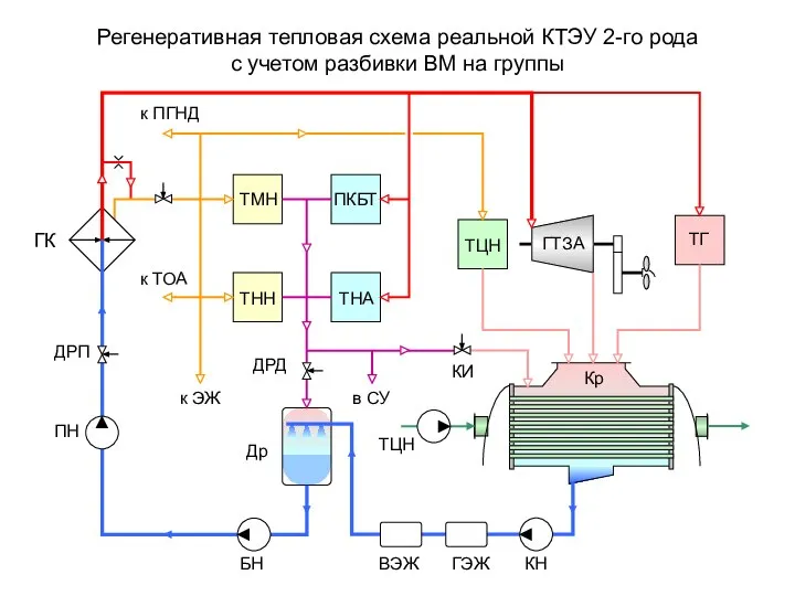 Регенеративная тепловая схема реальной КТЭУ 2-го рода с учетом разбивки ВМ на группы