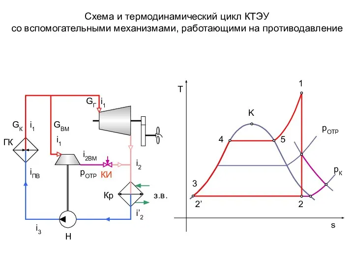 Схема и термодинамический цикл КТЭУ со вспомогательными механизмами, работающими на противодавление