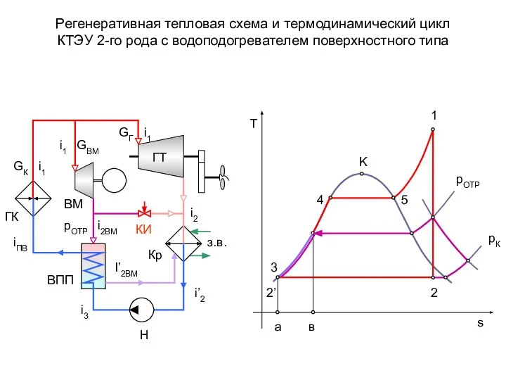 Регенеративная тепловая схема и термодинамический цикл КТЭУ 2-го рода с водоподогревателем поверхностного типа