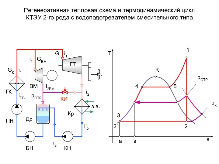 Регенеративная тепловая схема и термодинамический цикл КТЭУ 2-го рода с водоподогревателем