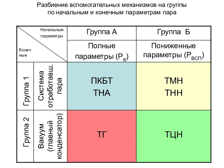 Разбиение вспомогательных механизмов на группы по начальным и конечным параметрам пара