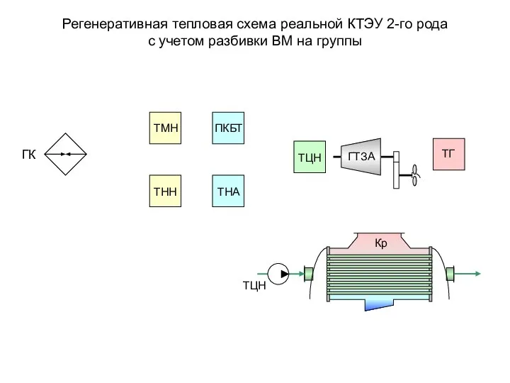 Регенеративная тепловая схема реальной КТЭУ 2-го рода с учетом разбивки ВМ на группы