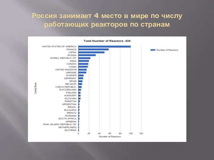 Россия занимает 4 место в мире по числу работающих реакторов по странам