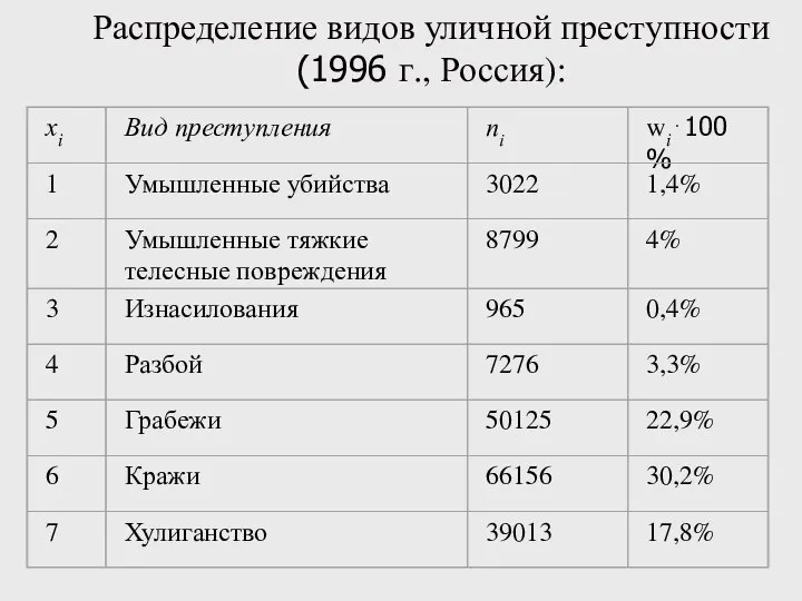 Распределение видов уличной преступности (1996 г., Россия):