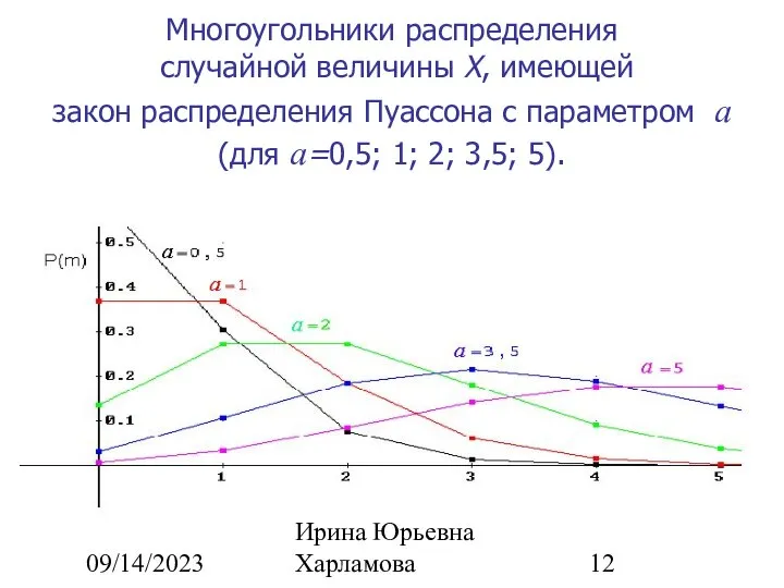 09/14/2023 Ирина Юрьевна Харламова Многоугольники распределения случайной величины X, имеющей закон