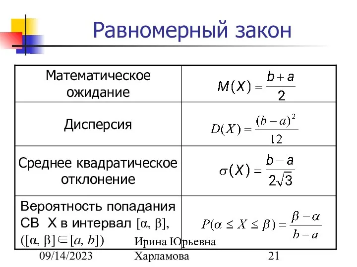 09/14/2023 Ирина Юрьевна Харламова Равномерный закон