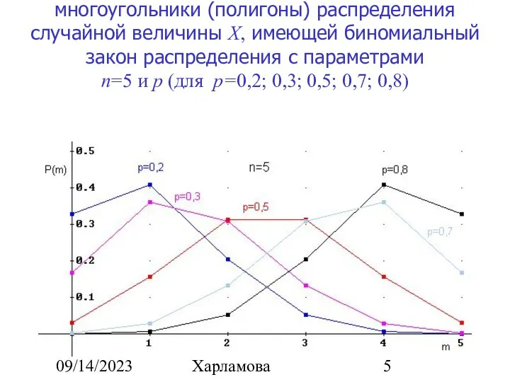 09/14/2023 Ирина Юрьевна Харламова многоугольники (полигоны) распределения случайной величины X, имеющей