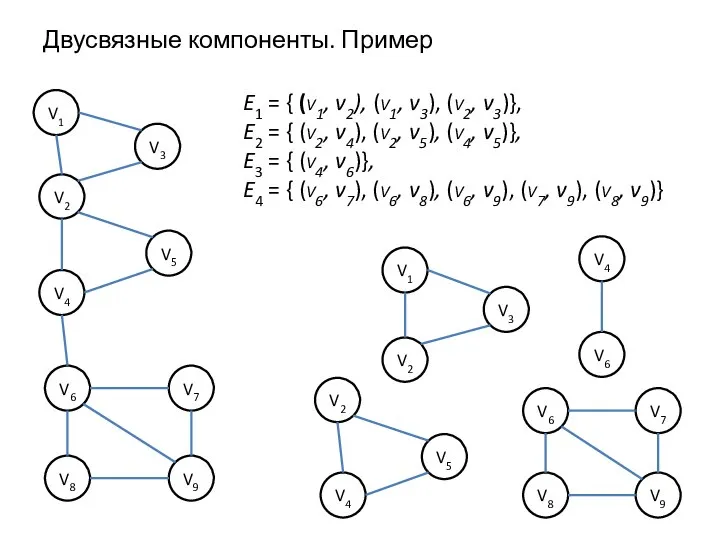 Двусвязные компоненты. Пример V1 V3 V2 V4 V5 V6 V7 V8