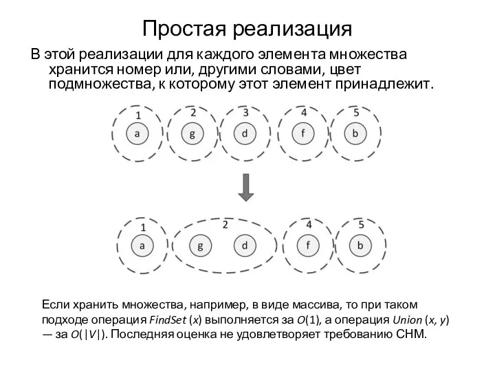 Простая реализация В этой реализации для каждого элемента множества хранится номер